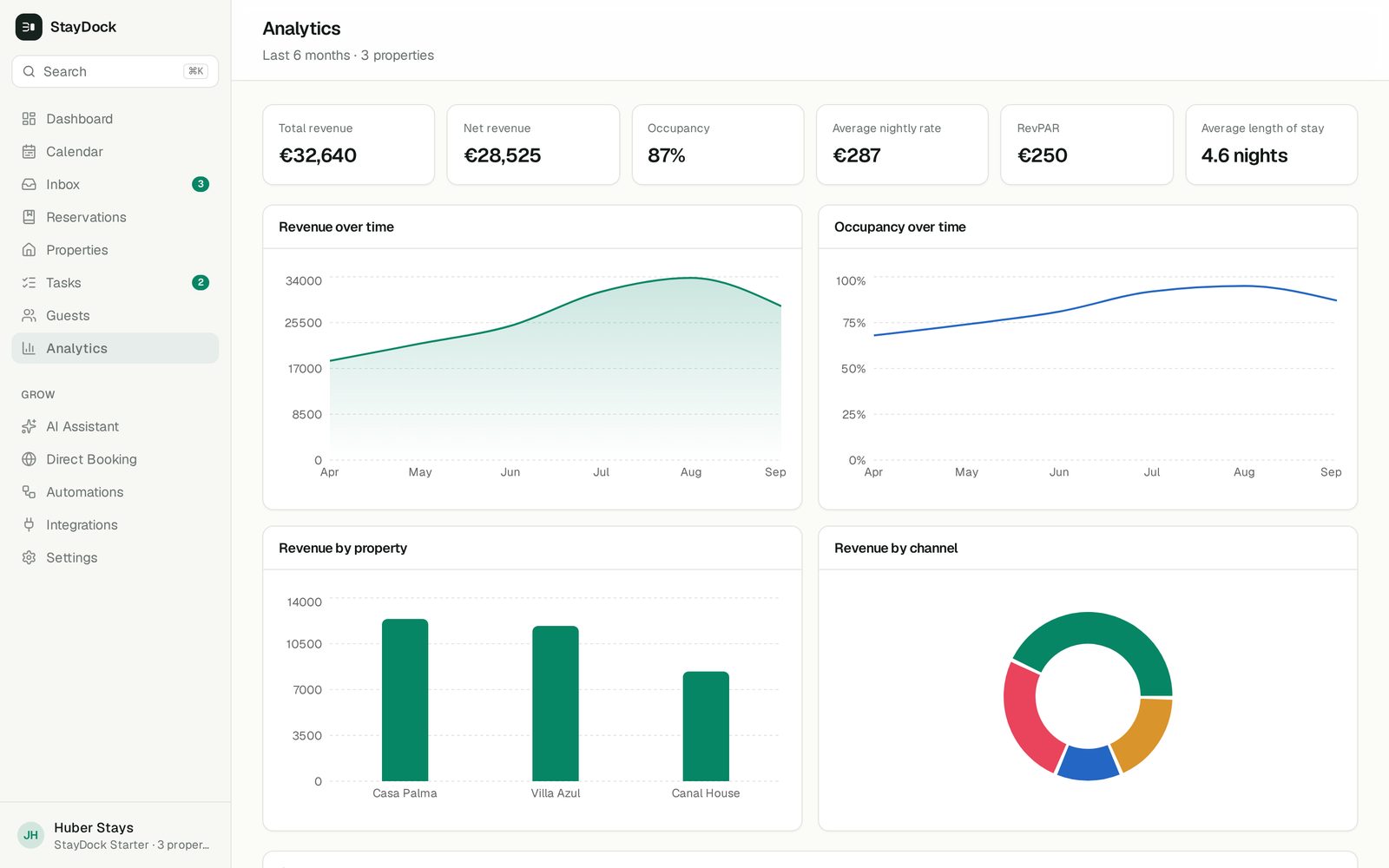 StayDock analytics showing revenue, occupancy and channel mix across properties